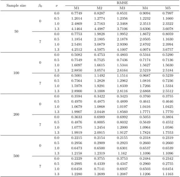 Table 4.4. Simulation results for RMSE