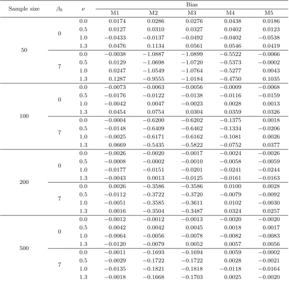 Table 4.2. Simulation results for bias