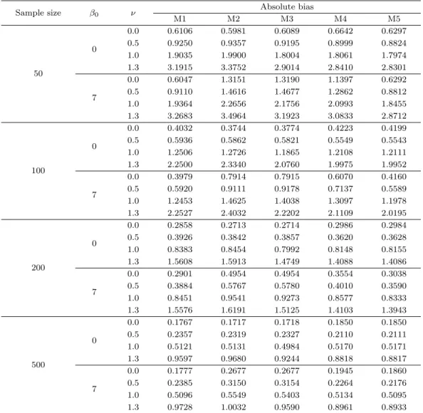 Table 4.3. Simulation results for absolute bias