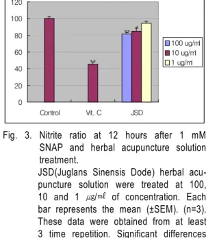 Fig. 3. Nitrite ratio at 12 hours after 1 mM  SNAP and herbal acupuncture solution  treatment.