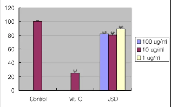 Fig. 4. Nitrite ratio at 24 hours after 1 mM SNAP  and herbal acupuncture solution treatment.