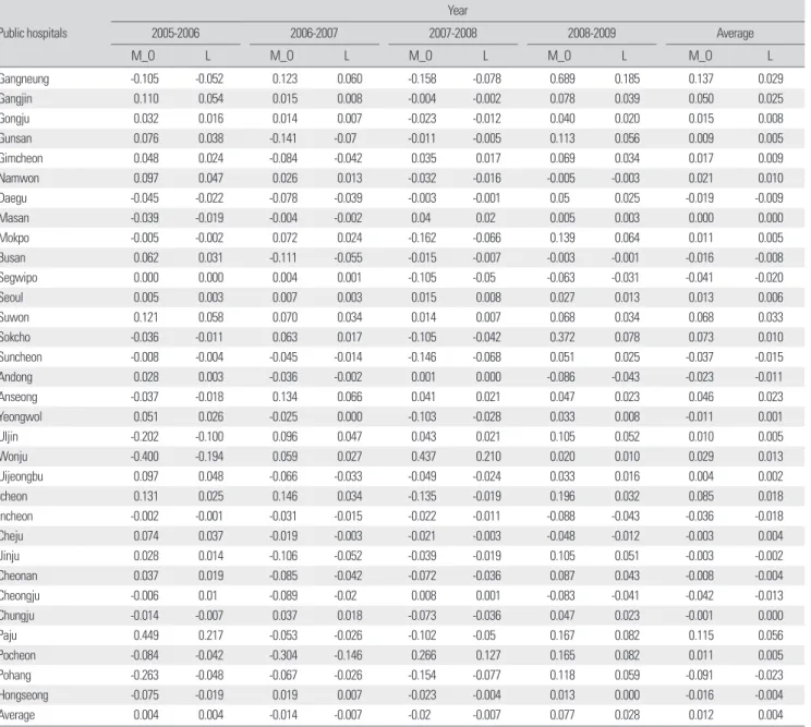 Table 1. Basic statistics of inputs and outputs of general public hospitals (unit: person, piece)    Year 2005 2006 2007 2008 2009 Beds 256± 130 252± 128 252± 129 258± 125 257± 128 Physician, nurse 102± 58 107± 61 109± 63 117± 75 121± 74 Inpatient 79,066± 