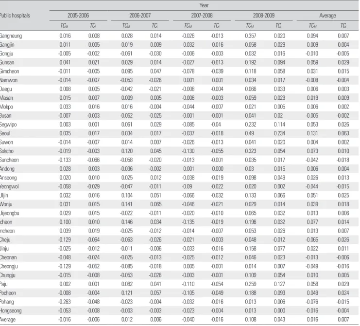 Table 4.  Technical  change  of  general  public  hospitals          Public hospitals Year2005-20062006-2007 2007-2008 2008-2009 Average TC M TC L TC M TC L TC M TC L TC M TC L TC M TC L Gangneung 0.016 0.008 0.028 0.014 -0.026 -0.013 0.357 0.020 0.094 0.0