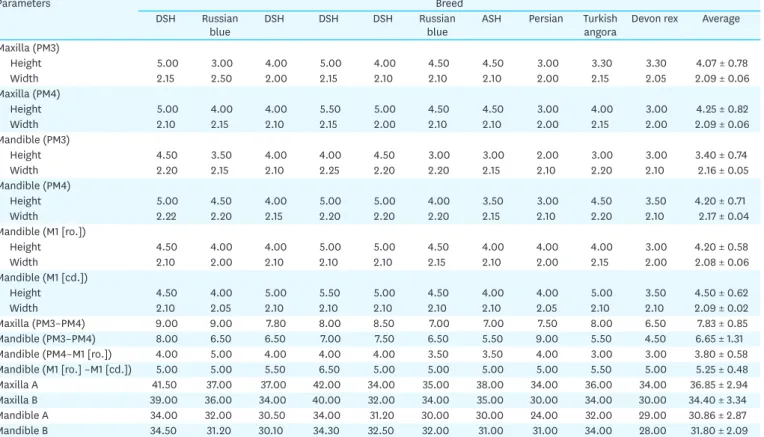 Table 1. Measurements of each parameter of teeth size and oral size using a digital caliper (mm)