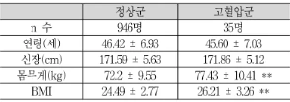 Table  1.  Descriptive  statistics  of  subjects