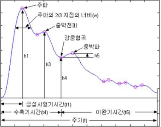 Fig.  2.  1  period  pulse  waveform  and  parameters