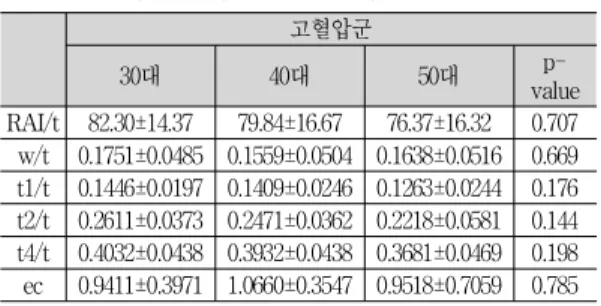 Table  4.  Change  of  main  parameters  according  to  age  in  hypertension  group