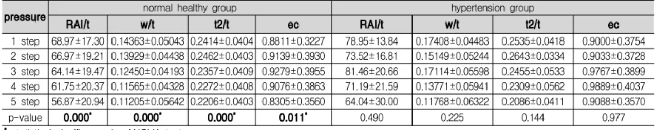 Table  6.  Change  of  RAI/t,  w/t  and  t2/t  according  to  applied  pressure  in  30-age  band  for  each  group