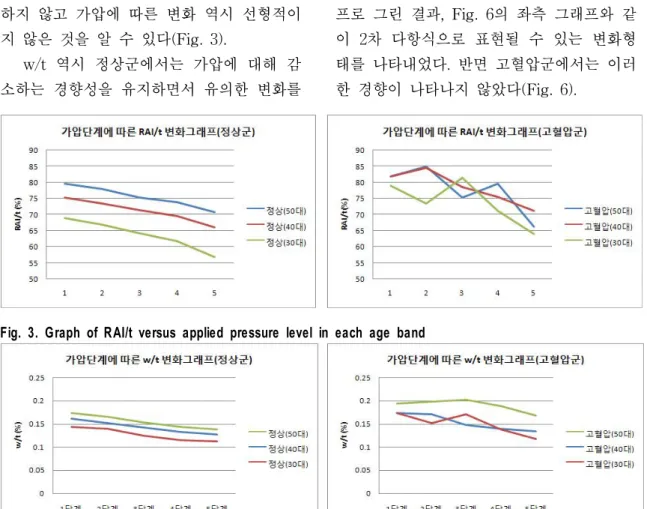 Fig.  3.  Graph  of  RAI/t  versus  applied  pressure  level  in  each  age  band 