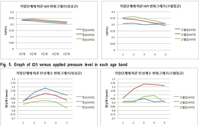 Fig.  5.  Graph  of  t2/t  versus  applied  pressure  level  in  each  age  band 