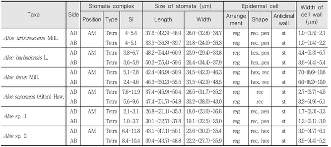 Table  1.  Overview  of  representative  stomatal  and  epidermal  characters  on  leaves  of  taxa  studied  in  the  genus Aloe.