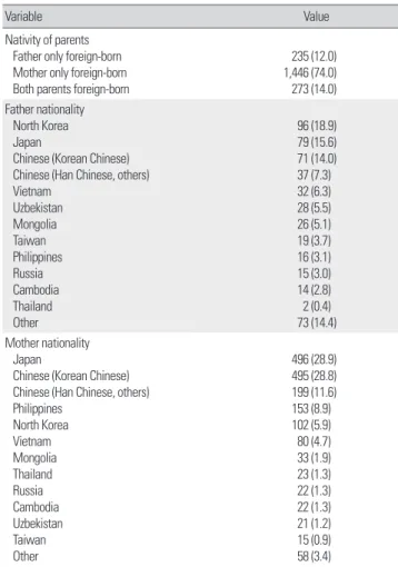 Table 1. Nativity and nationality of the parents 
