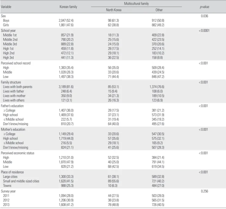 Table 2. General characteristics of multicultural and Korean family adolescents 