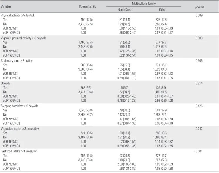 Table 4. Proportions and odds ratios for physical activity, obesity and dietary habits by multicultural and Korean family 