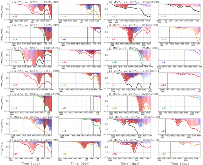 Fig. 5. Same as Fig. 4, but for eddy-phase (red) and eddy-amplitude (blue) MSE.