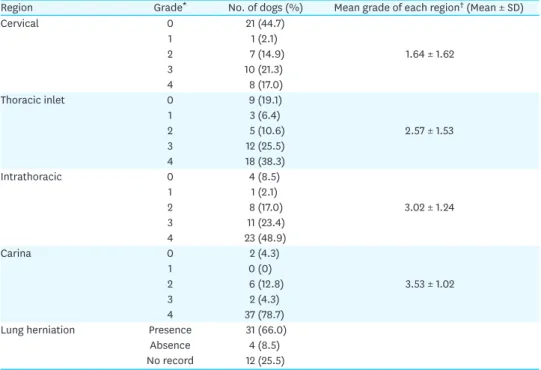 Table 7. Patients' characteristics after treatment