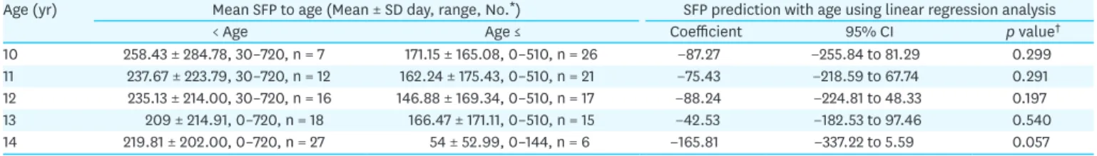 Table 12. Mean symptom-free period after theophylline-based therapy according to age in 33 dogs in the present study