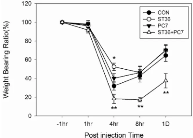 Fig.  1.  Effect  of  electroacupuncture  on  weight  bearing  of  rats  with arthritis.