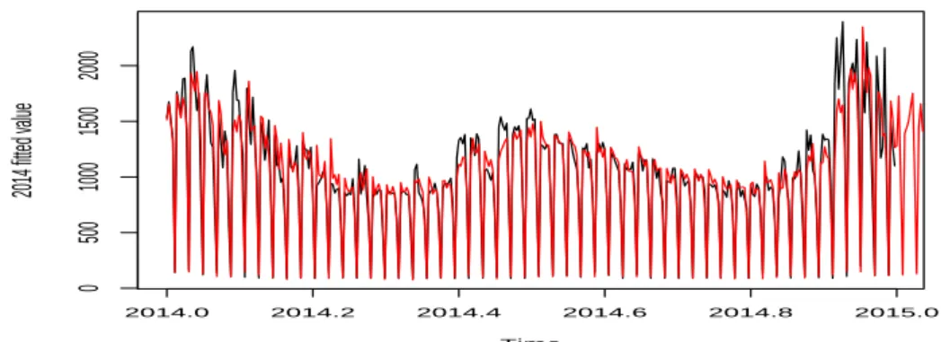Figure 3.6. Fitted values of SARIMA(1, 0, 2) ×(0, 1, 6) 7 + GARCH(1, 1) in 2014. SARIMA = seasonal auto- auto-regressive intergrated moving average; GARCH = generalized autoauto-regressive conditional heteroskedasticity.