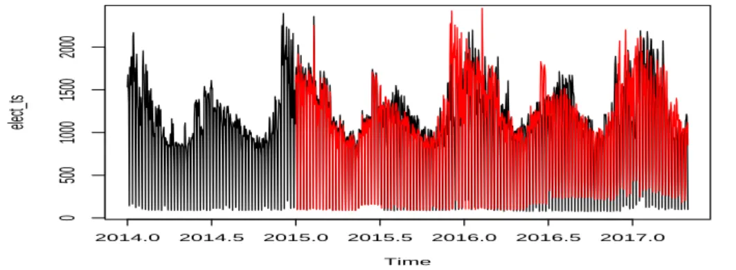 Figure 3.7. Fitted values of additive Holt-Winters model.