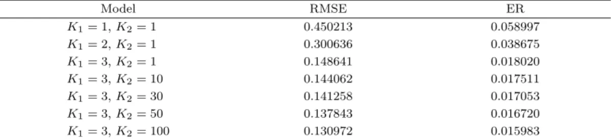 Table 3.4. Comparison of ARIMA + Fourier models Model RMSE ER K 1 = 1, K 2 = 1 0.450213 0.058997 K 1 = 2, K 2 = 1 0.300636 0.038675 K 1 = 3, K 2 = 1 0.148641 0.018020 K 1 = 3, K 2 = 10 0.144062 0.017511 K 1 = 3, K 2 = 30 0.141258 0.017053 K 1 = 3, K 2 = 50
