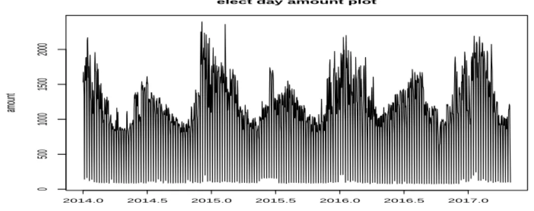 Figure 2.1. Electrocity consumption data in GGM, mining industry building.