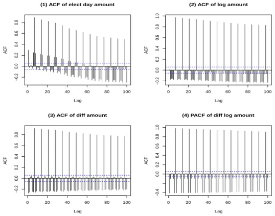Figure 2.2. ACFs of transformed data. ACF = autocorrelation function.