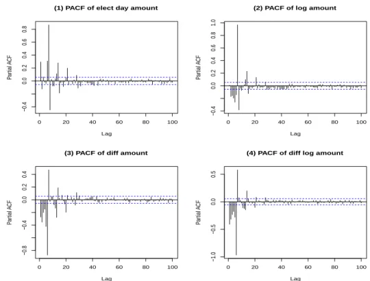 Figure 2.3. PACFs of transformed data. PACF = partial autocorrelation function.