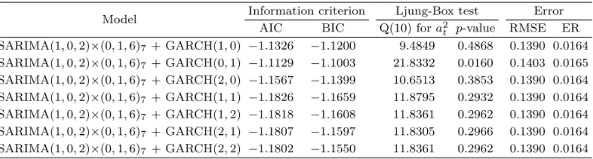 Table 3.3. Comparison of SARIMA(1, 0, 2) ×(0, 1, 6) 7 + GARCH models