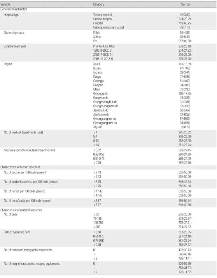 Table 3. General characteristics of hospitals (n= 1,104) 
