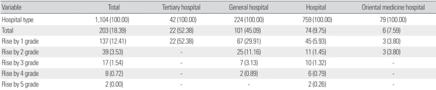 Table 5. Changes of nurse staffing grade: general characteristics