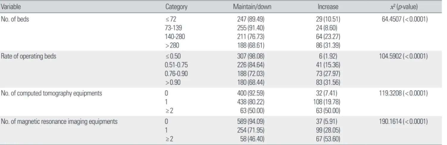Table 7. Changes of nurse staffing grade: characteristic of material resources