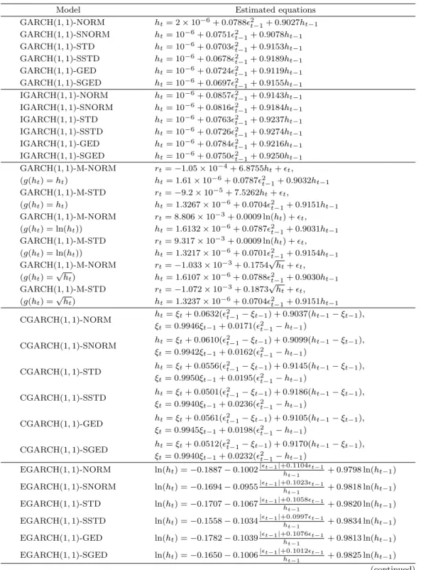 Table 5.1. Various GARCH-type models fitted to high frequency KOSPI
