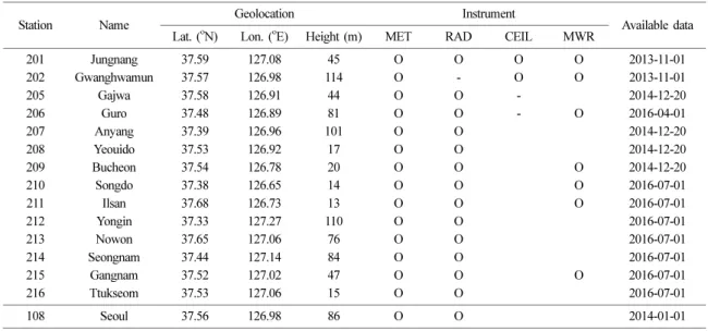 Fig. 1. Geolocations of WISE stations and KMA (108) sta- sta-tion. Observation instrument include Energy tower,  ceilome-ter, microwave radiometer and meteorology.
