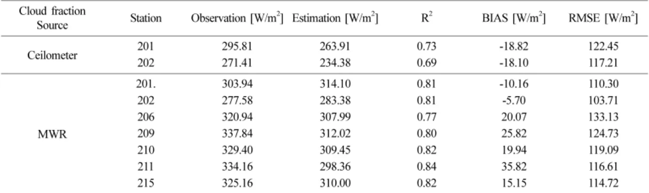 Fig. 5. Monthly estimated cloud fraction (a) and solar radiation (b) from ceilometer and MWR and deterministic coefficient (c) and RMSE (d) of solar radiation between observation and estimation with WISE stations.