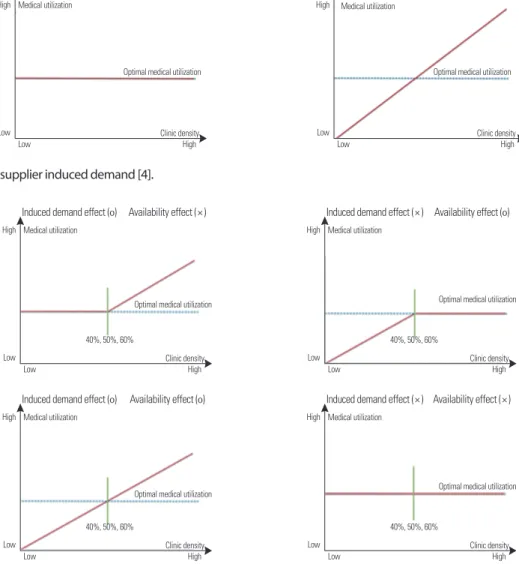 Figure 2. Distinction between induced demand effect and availability effect (one cut-off) [4].