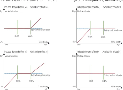 Figure 3. Distinction between induced demand effect and availability effect (two cut-off) [4].