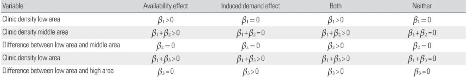 Table 1. Interpretation of coefficients: one cut off [4]