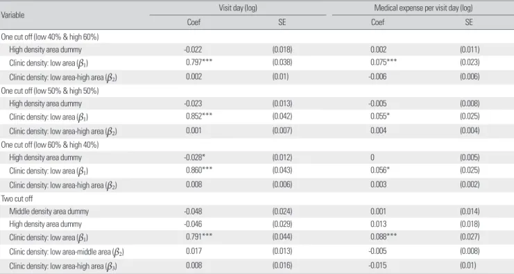 Table 5. Results of FE 2SLS model analysis to distinguish between induced demand effect and availability effect   