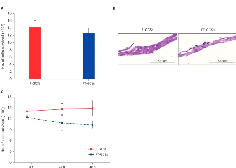 Fig. 1. Cellular viability, histology, and proliferation of F-GCSs &amp; FT-GCSs. (A) Cellular viability of GCSs before and after cryopreservation