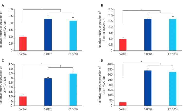 Fig. 2. Expression of osteogenic makers of adipose-derived mesenchymal stromal cells (in red), F-GCSs (in dark blue) and FT-GCSs (in blue)