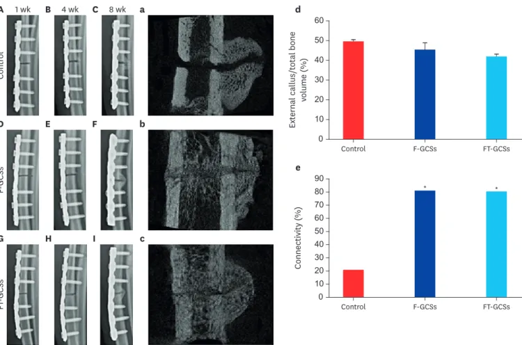 Fig. 4. Radiographic &amp; micro-computed tomography images. (A-I) Radiographic examination showed that implants retained their position for the entire 8  weeks after surgery