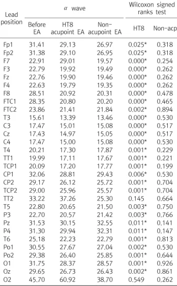 Table  2.  The  Average  Values  of  α Wave  of  the  EEG  from  30  Channels  before  and  after  EA  Treatment