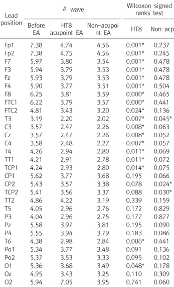 Table  4.  The  Average  Values  of  δ Wave  of  the  EEG  from  30  Channels  before  and  after  EA  Treatment