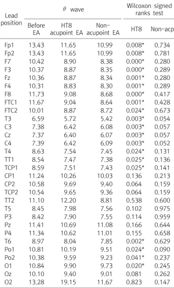 Table  5.  The  Average  Values  of  θ Wave  of  the  EEG  from  30  Channels  before  and  after  EA  Treatment