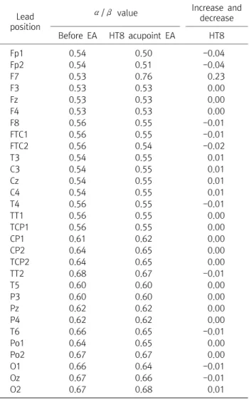 Fig.  12.  The  changes  of  β/θ values  before  and  after  EA  treat- treat-ment.