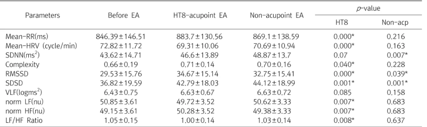 Table  8.  Changes  of  HRV  on  EA  Treatment