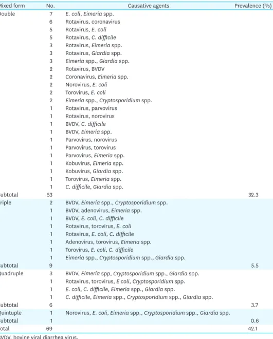Table 2. Prevalence of calves infected with mixed causative agents (n = 69) among diarrheal Korean native calves  (n = 164)