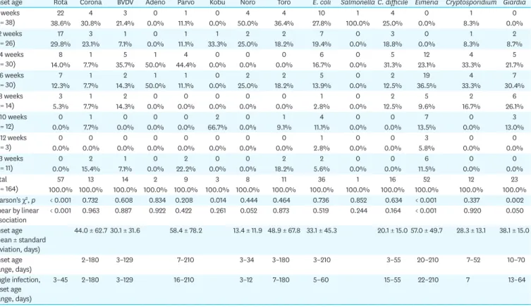 Table 4. Distribution of major causative agents according to onset age of diarrhea