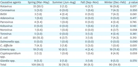 Table 5. Seasonal distribution of causative agents (n = 257) detected in diarrheal Korean native calves (n = 164) Causative agents Spring (Mar–May) Summer (Jun–Aug) Fall (Sep–Nov) Winter (Dec–Feb) p value